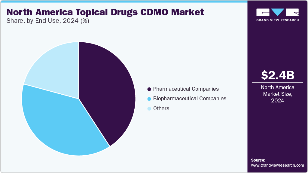 North America Topical Drugs CDMO Market Share, by End Use, 2024 (%)