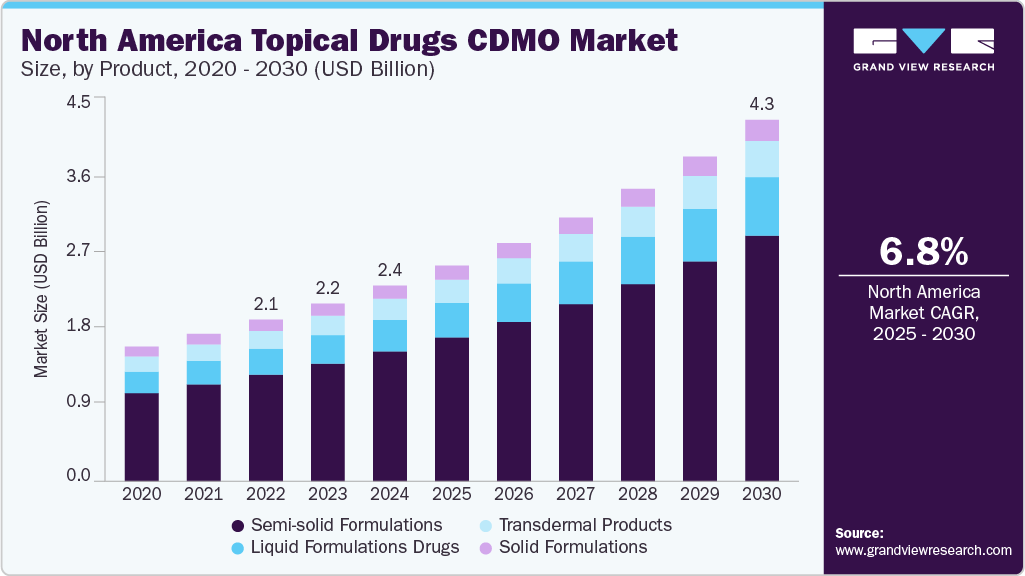 America Topical Drugs CDMO Market Size, by Product, 2020 - 2030 (USD Billion)