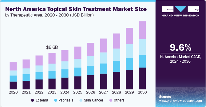 North America Topical Skin Treatment Market Size by Therapeutic Area, 2020 - 2030 (USD Billion)