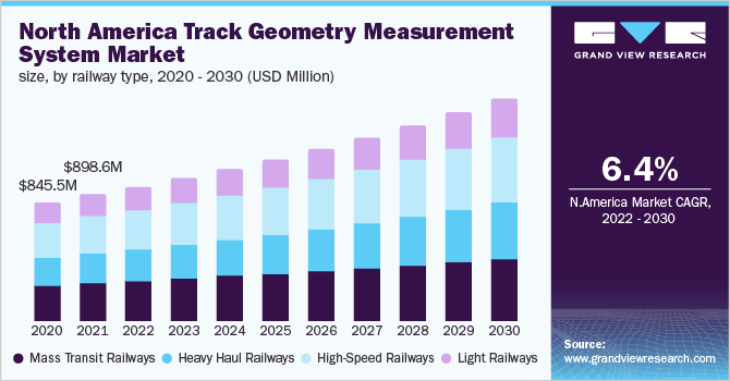 North America track geometry measurement system market size, by railway type, 2020 - 2030 (USD Million)