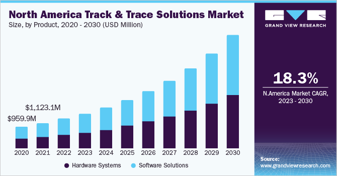  North America track and trace solutions market size, by product, 2020 - 2030 (USD Million)