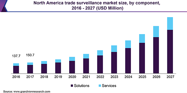 North America trade surveillance market