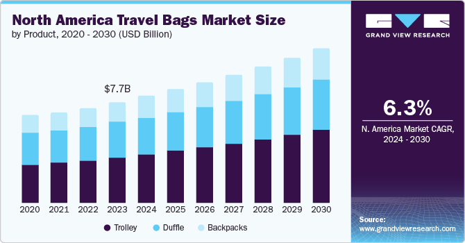 North America travel bags market share, by product, 2016 (%)