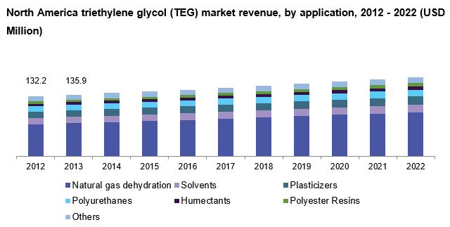 North America triethylene glycol (TEG) market