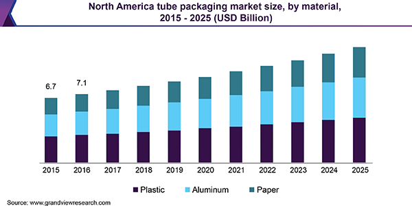 North America tube packaging market