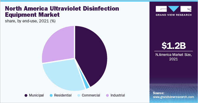 North America ultraviolet disinfection equipment market share, by end-use, 2021 (%)