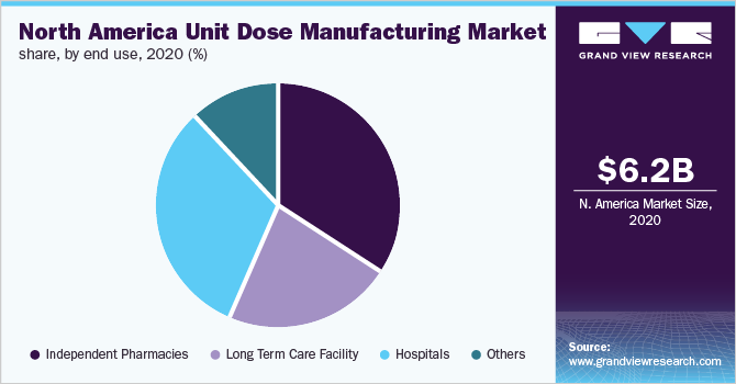 North America unit dose manufacturing market share, by end use, 2020 (%)