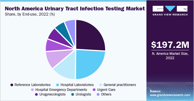 North America Urinary Tract Infection Testing Market share and size, 2022