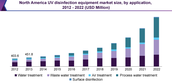 North America UV disinfection equipment market size, by application, 2012 - 2022 (USD Million)