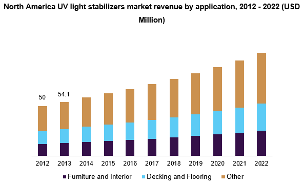 North America UV light stabilizers market