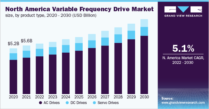 North America variable frequency drive market size, by product type, 2020 - 2030 (USD Billion)