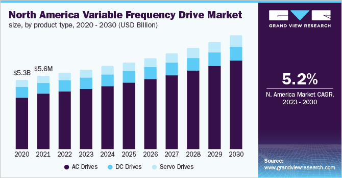 North America variable frequency drive market size, by product type, 2020 - 2030 (USD Billion)