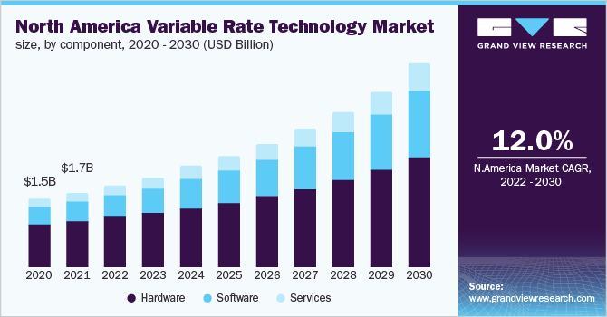 North America variable rate technology market size, by component, 2020 - 2030 (USD Million)