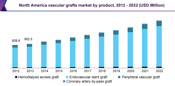 North America vascular grafts market by product, 2012 - 2022 (USD Million)