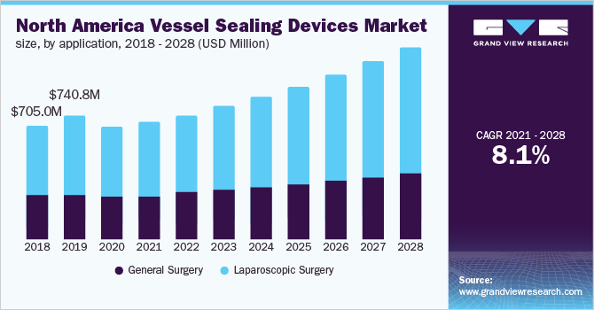 North America vessel sealing devices market size, by application, 2018 - 2028 (USD Million)