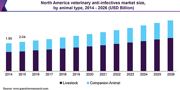 North America veterinary anti-infectives market