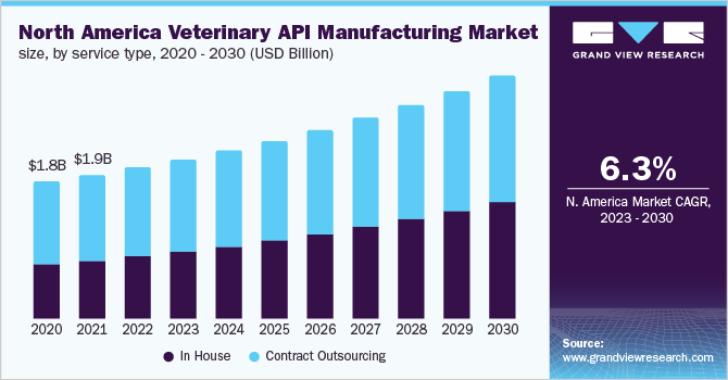 North America Veterinary API manufacturing market size, by service type, 2020 - 2030 (USD Billion)