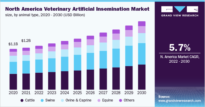 North America Veterinary Artificial Insemination market size and growth rate, 2023 - 2030