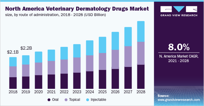 North America veterinary dermatology drugs market size, by route of administration, 2018 - 2028 (USD Billion)