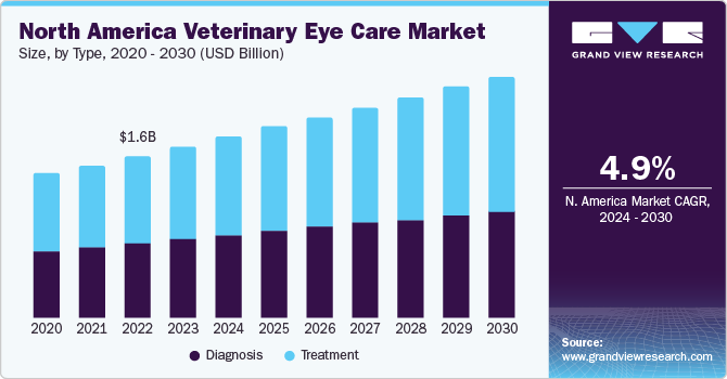 North America Veterinary Eye Care market size and growth rate, 2024 - 2030