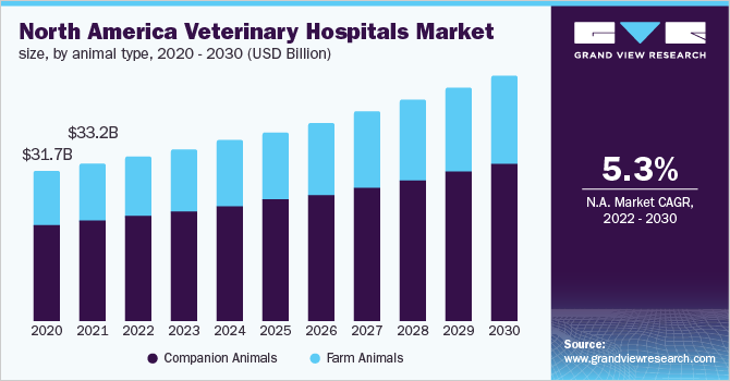 North America veterinary hospitals market size, by animal type, 2020 - 2030 (USD Billion)