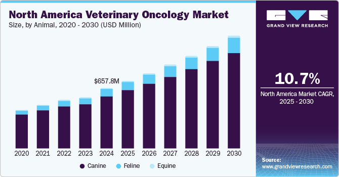 North America Veterinary Oncology market size and growth rate, 2024 - 2030