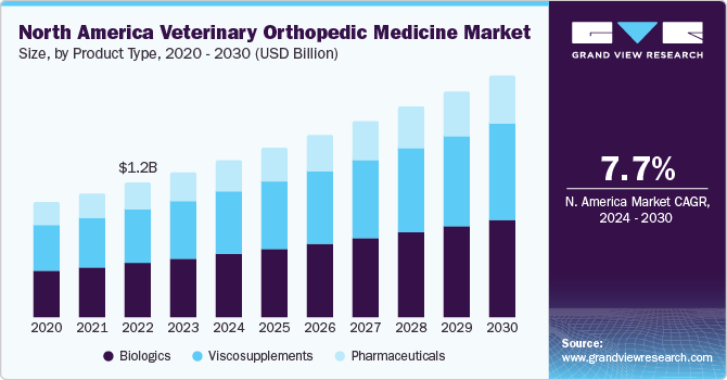 North America Veterinary Orthopedic Medicine market size and growth rate, 2024 - 2030