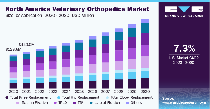North America veterinary orthopedics market size, by application, 2020 - 2030 (USD Million)