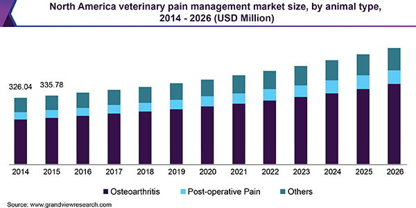 North America veterinary pain management market