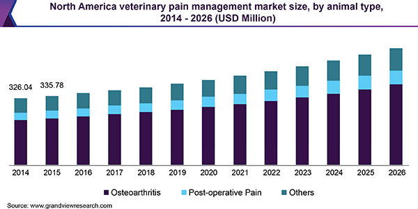 North America veterinary pain management market size, by animal type, 2014 - 2026 (USD Million)