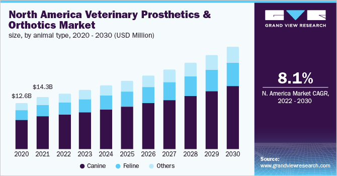 North America veterinary prosthetics & orthotics market size, by animal type, 2020 - 2030 (USD Million)