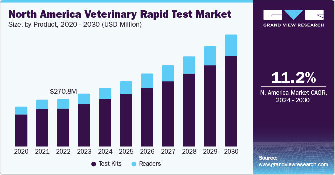 North America Veterinary Rapid Test market size and growth rate, 2024 - 2030