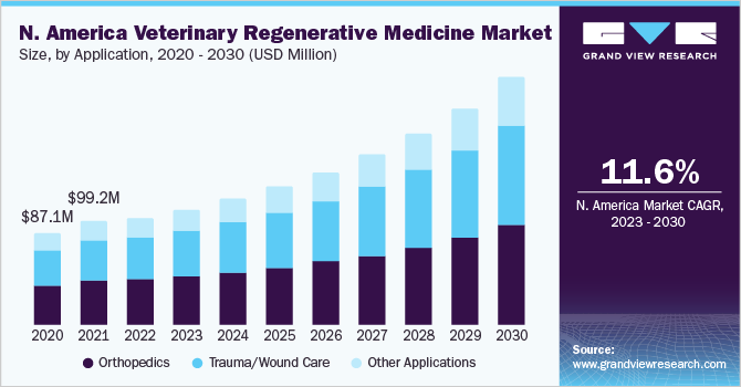 North America veterinary regenerative medicine market size, by application, 2020 - 2030 (USD Million)