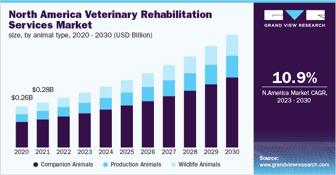 North America veterinary rehabilitation services market size, by animal type, 2020 - 2030 (USD Billion)
