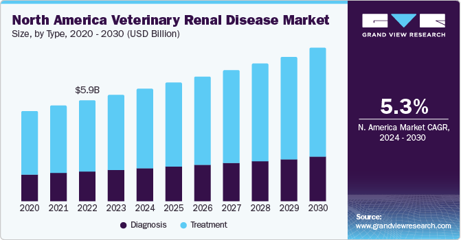 North America Veterinary Renal Disease Market size and growth rate, 2024 - 2030