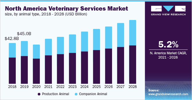 North America veterinary services market size, by animal type, 2018 - 2028 (USD Billion)