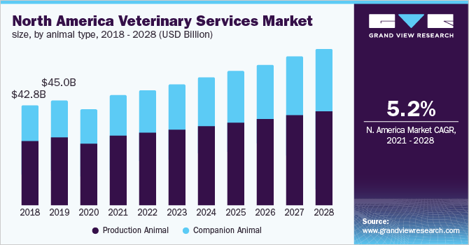 North America veterinary services market