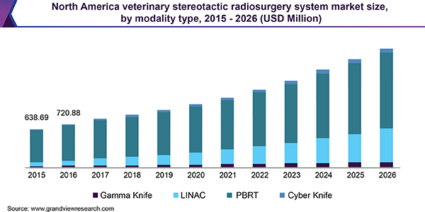 North America veterinary stereotactic radiosurgery system market
