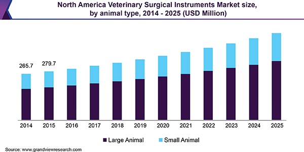 North America Veterinary Surgical Instruments Market size, by animal type, 2014 - 2025 (USD Million)