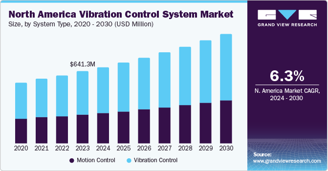 North America Vibration Control System Market size and growth rate, 2023 - 2030