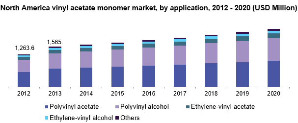 North America vinyl acetate monomer market size