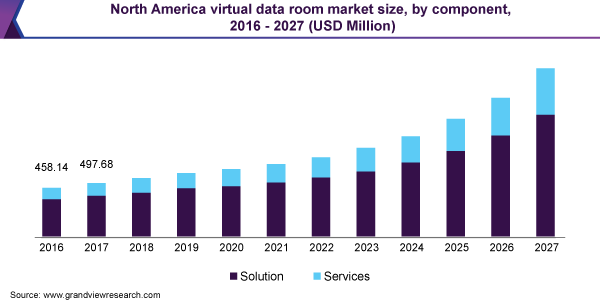 North America virtual data room market size
