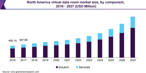 North America virtual data room market size, by component, 2016 - 2027 (USD Million)