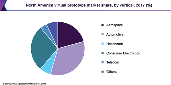 North America virtual prototype market share, by vertical, 2017 (%)