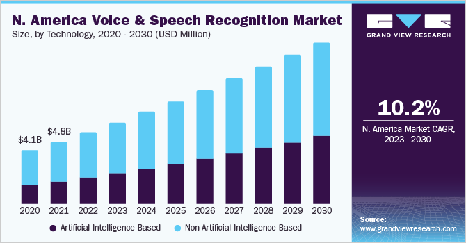 North America voice and speech recognition market size, by technology, 2020 - 2030 (USD Million)