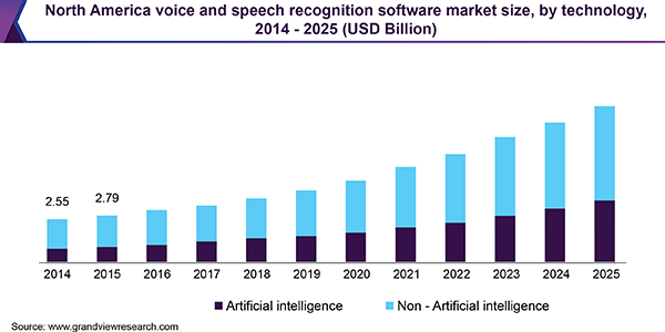 North America voice and speech recognition software market