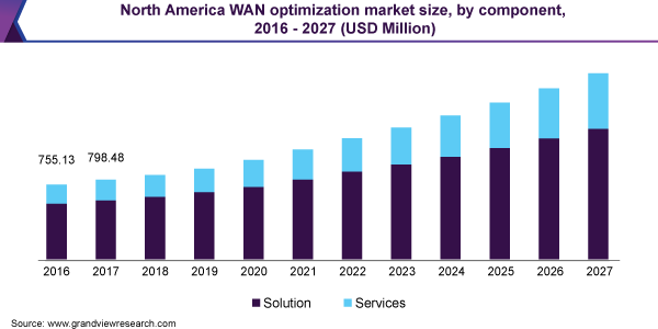 North America WAN optimization market size