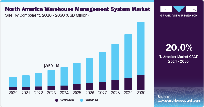 North America Warehouse Management System market size and growth rate, 2024 - 2030
