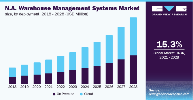 North America warehouse management systems market size, by deployment, 2016 - 2028 (USD Million)