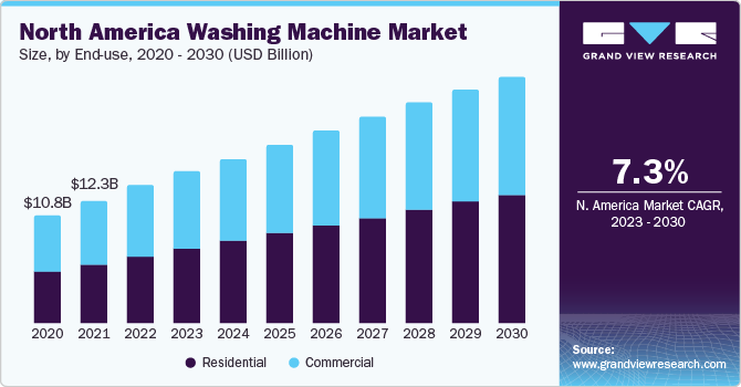 North America Washing Machine market size and growth rate, 2023 - 2030